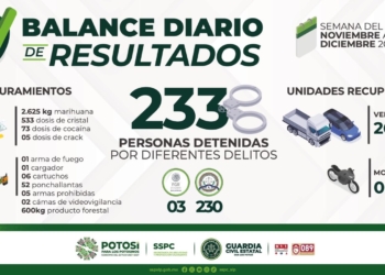GUARDIA CIVIL ESTATAL ASEGURA A 233 PERSONAS, POR LA PROBABLE COMISIÓN DE DIFERENTES HECHOS DELICTIVOS