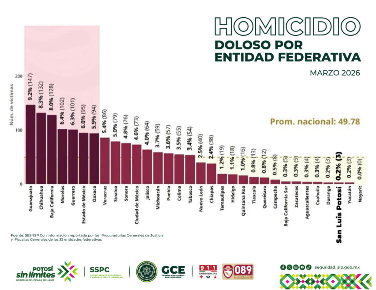 SAN LUIS DESTACA ENTRE LOS ESTADOS CON MEJORES RESULTADOS DE SEGURIDAD