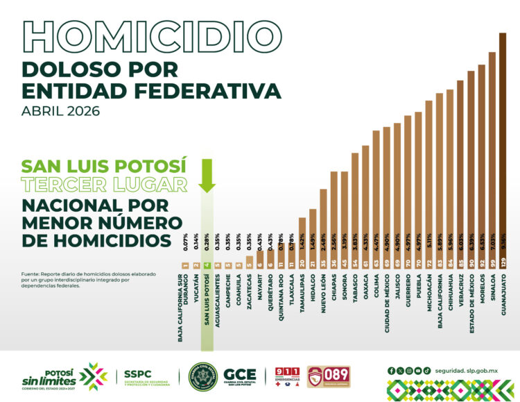 SAN LUIS POTOSÍ, EN EL TOP NACIONAL CON MENOS HOMICIDIOS