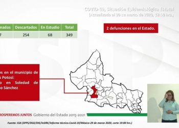 Aumenta a 27 la cifra de enfermos de Covid-19 en SLP