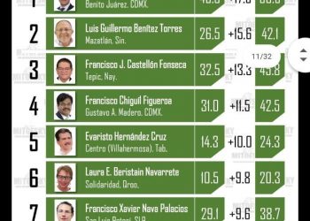 XAVIER NAVA, ENTRE LOS 10 ALCALDES CON MAYOR CRECIMIENTO EN APROBACION