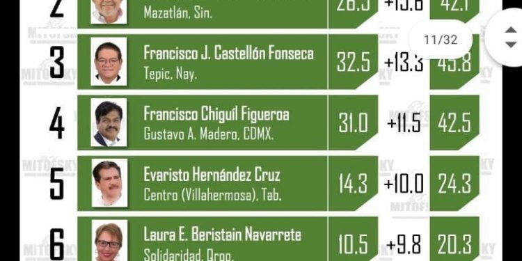 XAVIER NAVA, ENTRE LOS 10 ALCALDES CON MAYOR CRECIMIENTO EN APROBACION