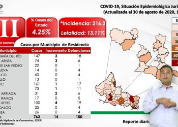 Llega Villa de Reyes a los 100 casos positivos se Covid-19