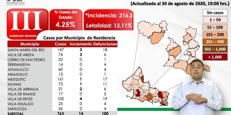 Llega Villa de Reyes a los 100 casos positivos se Covid-19