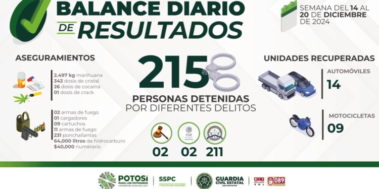 PLAN INTEGRAL DE SEGURIDAD PERMITE CAPTURA DE 215 PERSONAS POR PARTE DE LA GUARDIA CIVIL ESTATAL