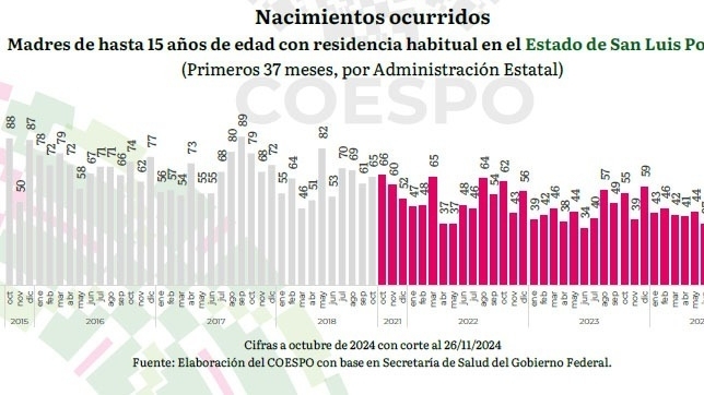 GOBIERNO ESTATAL REDUCE INCIDENCIA DE EMBARAZO ADOLESCENTE Y JUVENIL EN TRES AÑOS