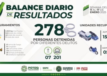 PLAN INTEGRAL DE SEGURIDAD 2025 DESTACA CON 278 PERSONAS DETENIDAS EN PERIODO DEL 11 AL 17 DE ENERO POR PARTE DE LA GUARDIA CIVIL ESTATAL