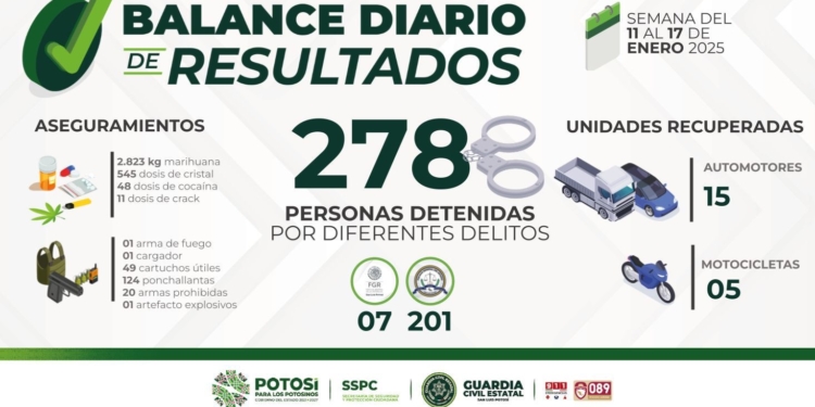 PLAN INTEGRAL DE SEGURIDAD 2025 DESTACA CON 278 PERSONAS DETENIDAS EN PERIODO DEL 11 AL 17 DE ENERO POR PARTE DE LA GUARDIA CIVIL ESTATAL