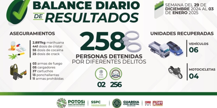 CIERRE DE AÑO E INICIO DE 2025 DEJA COMO RESULTADO LA DETENCIÓN DE MÁS DE 250 PERSONAS EN OPERATIVOS DE LA GUARDIA CIVIL ESTATAL