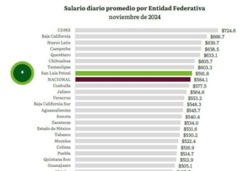SLP ENTRE LOS ESTADOS CON MEJOR PERCEPCIÓN SALARIAL
