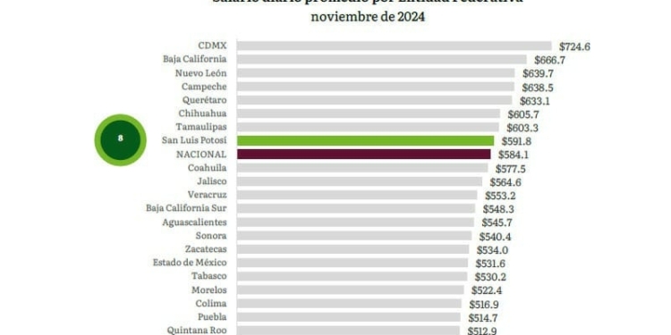 SLP ENTRE LOS ESTADOS CON MEJOR PERCEPCIÓN SALARIAL