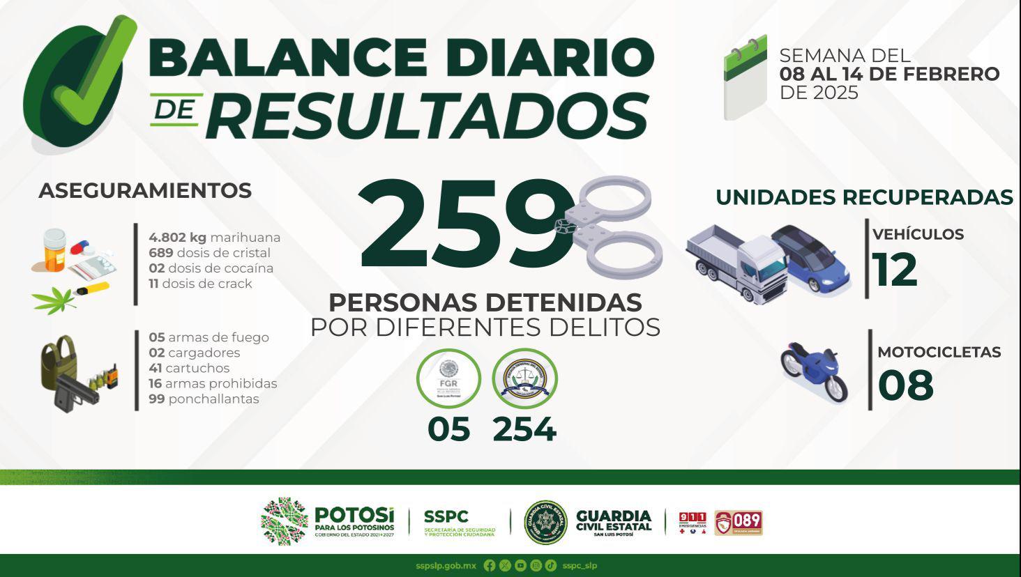 CON PLAN INTEGRAL DE SEGURIDAD, GUARDIA CIVIL ESTATAL LOGRA CAPTURA DE 259 PERSONAS POR DIVERSOS HECHOS DELICTIVOS