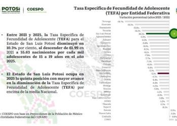 SAN LUIS POTOSÍ REDUCE INCIDENCIA DE EMBARAZO JUVENIL