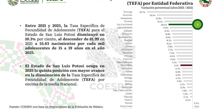 SAN LUIS POTOSÍ REDUCE INCIDENCIA DE EMBARAZO JUVENIL