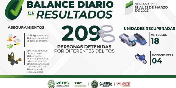 GUARDIA CIVIL ESTATAL DETIENE A 209 PERSONAS EN EL PERIODO DEL 15 AL 21 DE MARZO DEL AÑO EN CURSO