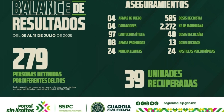 UN POTOSÍ SIN LÍMITES GARANTIZA LA PAZ EN LAS FAMILIAS POTOSINAS, CON SEGURIDAD Y TRANQUILIDAD