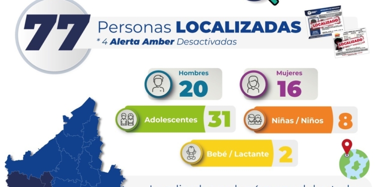 *MEDIANTE TRABAJOS DE BÚSQUEDA, LA FGESLP LOCALIZA A 77 PERSONAS EN EL MES DE AGOSTO*