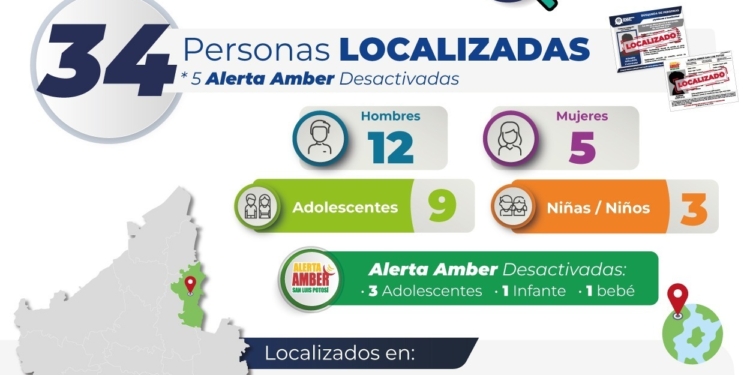 EN 15 DÍAS, FGESLP LOCALIZÓ A 34 PERSONAS QUE CONTABAN CON FICHA DE BÚSQUEDA EN LA ENTIDAD