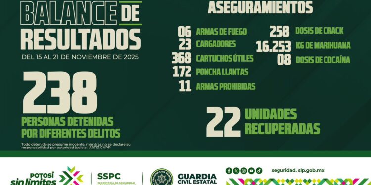UN POTOSÍ SIN LÍMITES DESTACA POR SER UNA DE LAS ENTIDADES MÁS SEGURAS DEL PAÍS