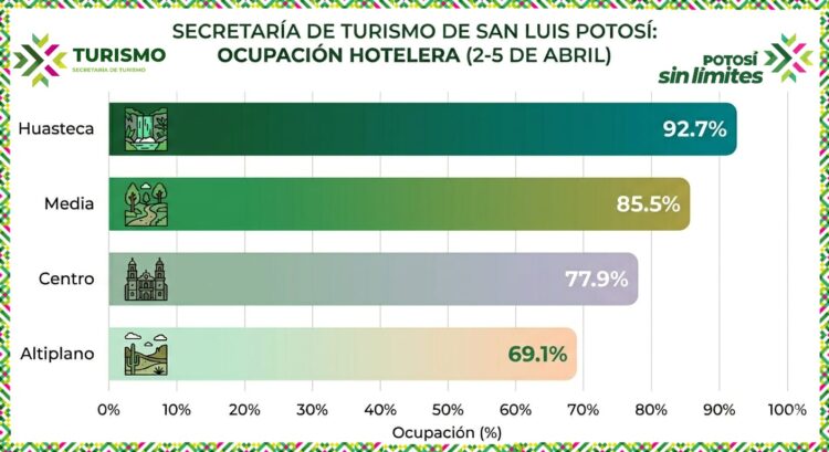 SAN LUIS  CONSOLIDÓ ALTA OCUPACIÓN TURÍSTICA DURANTE SEMANA SANTA