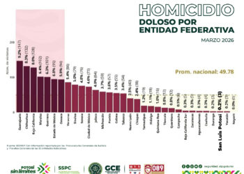 SAN LUIS DESTACA ENTRE LOS ESTADOS CON MEJORES RESULTADOS DE SEGURIDAD