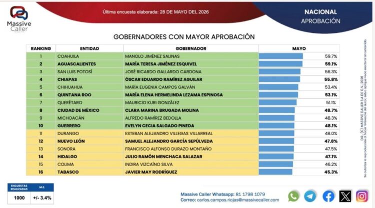 SE CONSOLIDA RICARDO GALLARDO ENTRE LOS MEJORES GOBERNADORES DEL PAÍS