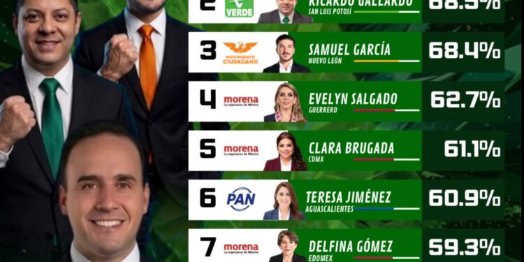 RICARDO GALLARDO SE POSICIONA EN LOS PRIMEROS LUGARES DE APROBACIÓN GUBERNAMENTAL