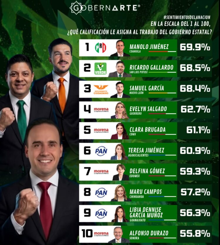 RICARDO GALLARDO SE POSICIONA EN LOS PRIMEROS LUGARES DE APROBACIÓN GUBERNAMENTAL