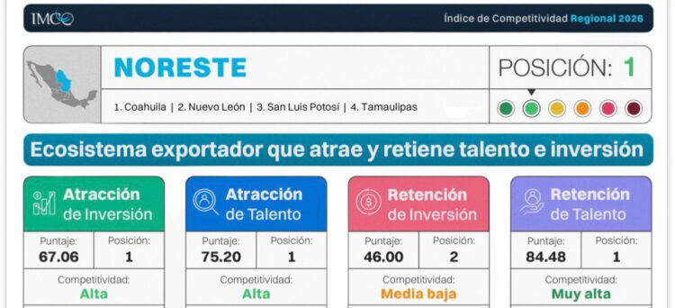 SAN LUIS DESTACA ENTRE LOS ESTADOS MÁS COMPETITIVOS DEL NORESTE