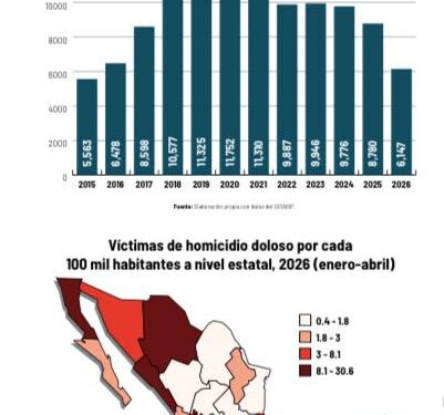 *MÉXICO EVALÚA CONSTATA DISMINUCIÓN DE VIOLENCIA LETAL EN S.L.P.*
