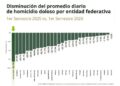 SAN LUIS POTOSÍ, ENTRE LOS ESTADOS DEL PAÍS CON MAYOR REDUCCIÓN DE HOMICIDIOS DOLOSOS