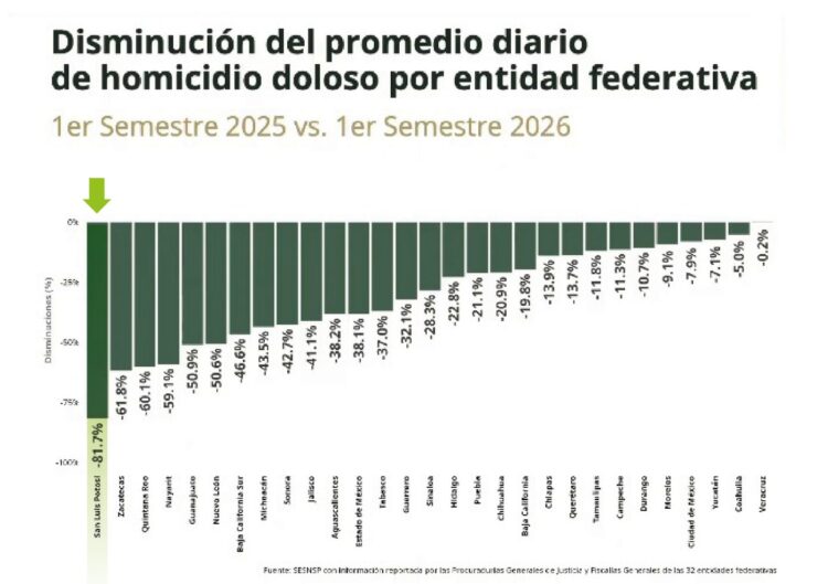 SAN LUIS POTOSÍ, ENTRE LOS ESTADOS DEL PAÍS CON MAYOR REDUCCIÓN DE HOMICIDIOS DOLOSOS
