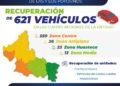 FISCALÍA POTOSINA FORTALECE LA PROTECCIÓN DEL PATRIMONIO DE LAS Y LOS POTOSINOS CON LA RECUPERACIÓN DE 621 VEHÍCULOS