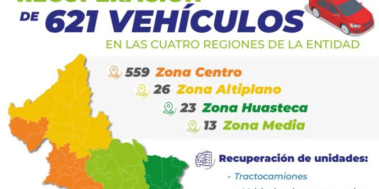 FISCALÍA POTOSINA FORTALECE LA PROTECCIÓN DEL PATRIMONIO DE LAS Y LOS POTOSINOS CON LA RECUPERACIÓN DE 621 VEHÍCULOS