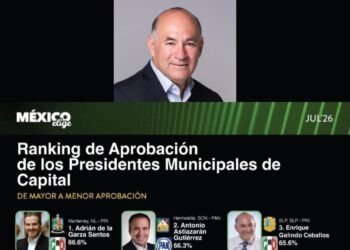 Enrique Galindo Ceballos, en el top tres de Alcaldes con mayor aprobación de todo el país