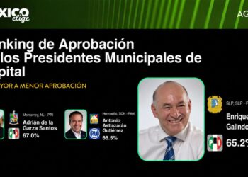 Enrique Galindo en el top tres de los mejores alcaldes del país