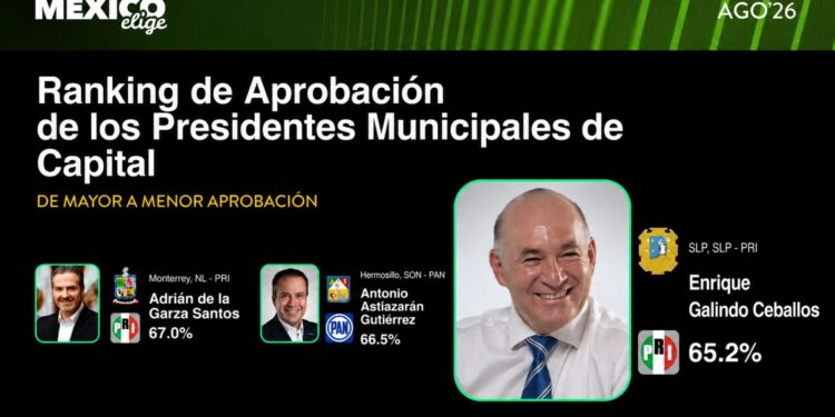 Enrique Galindo en el top tres de los mejores alcaldes del país