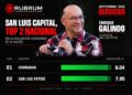 Gobierno de Enrique Galindo, entre los mejores del país