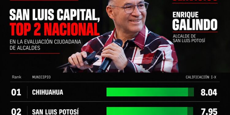 Gobierno de Enrique Galindo, entre los mejores del país