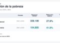 SAN LUIS POTOSÍ  DESTACA REDUCCIÓN DE LA POBREZA EN MÁS DE 339 MIL POTOSINOS