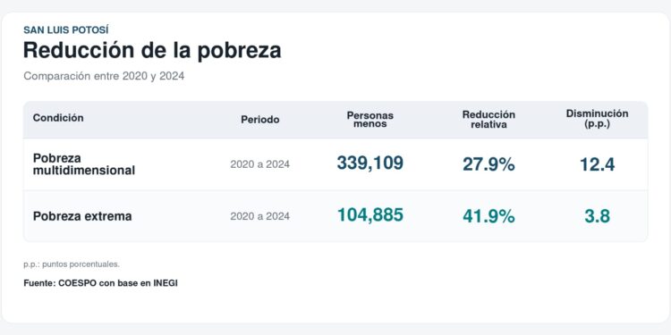 SAN LUIS POTOSÍ  DESTACA REDUCCIÓN DE LA POBREZA EN MÁS DE 339 MIL POTOSINOS